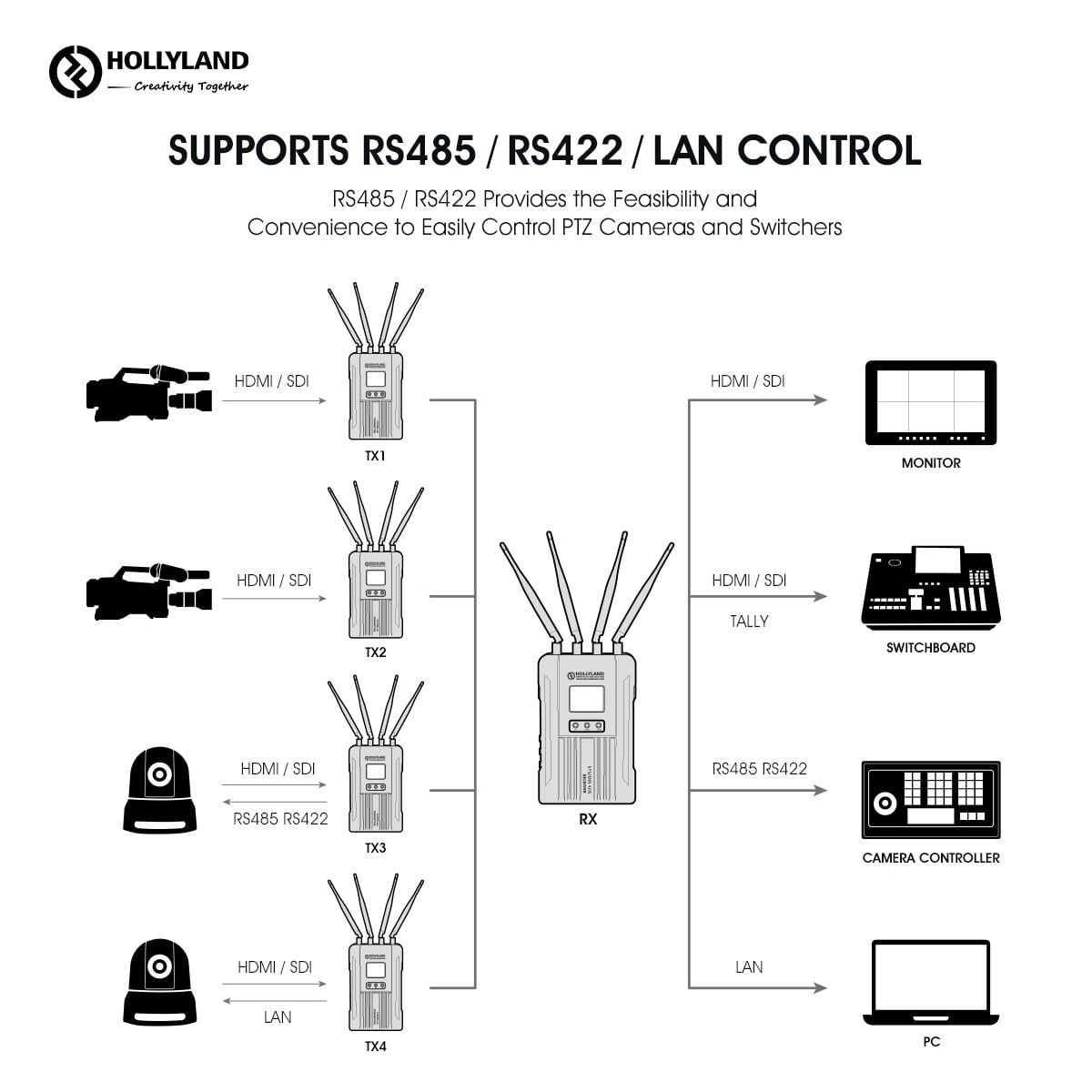Hollyland Syscom 421S 2TX & 1RX Wireless Video System – Control of PTZ cameras and switchers