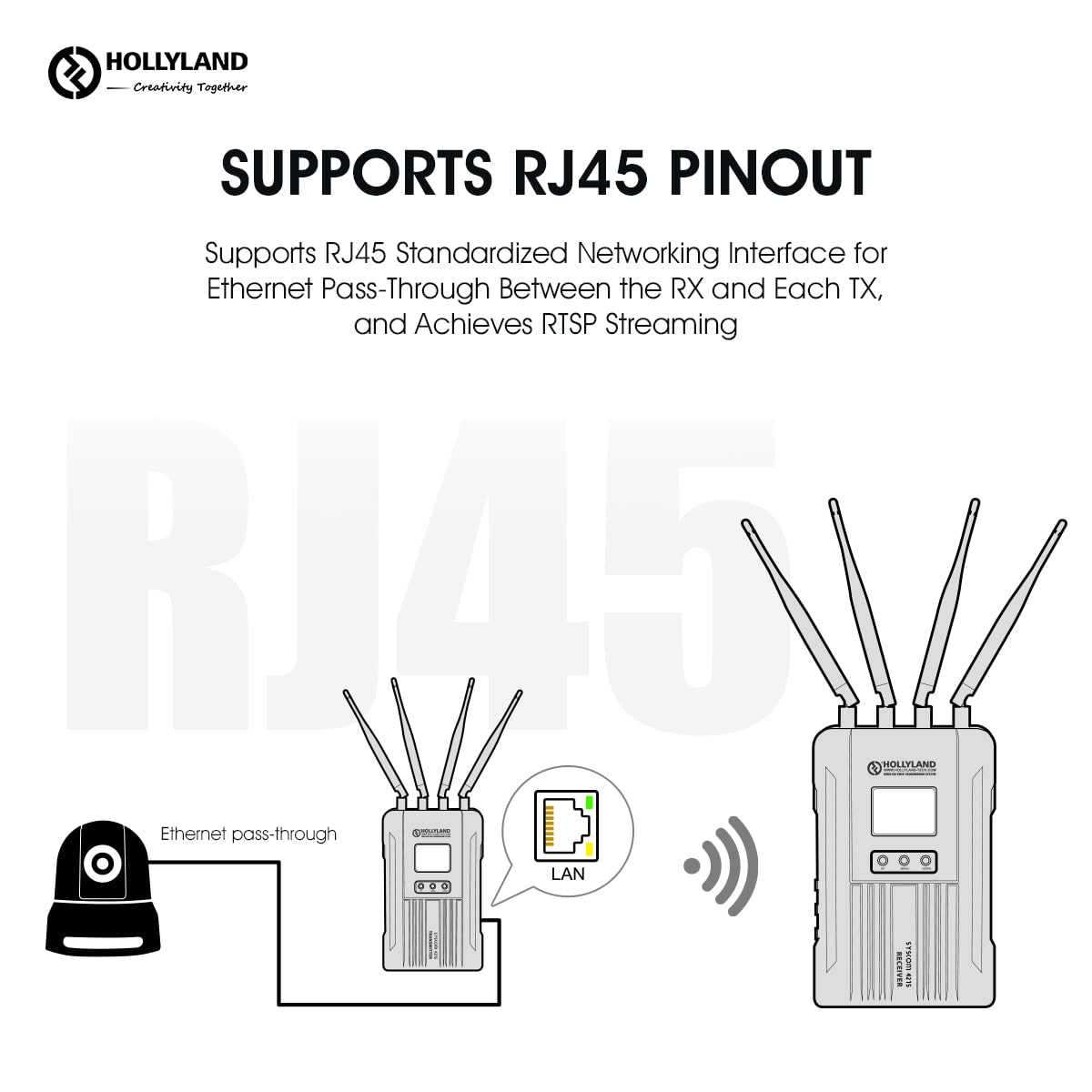 Hollyland Syscom 421S 2TX & 1RX Wireless Video System – Ethernet and RTSP stream
