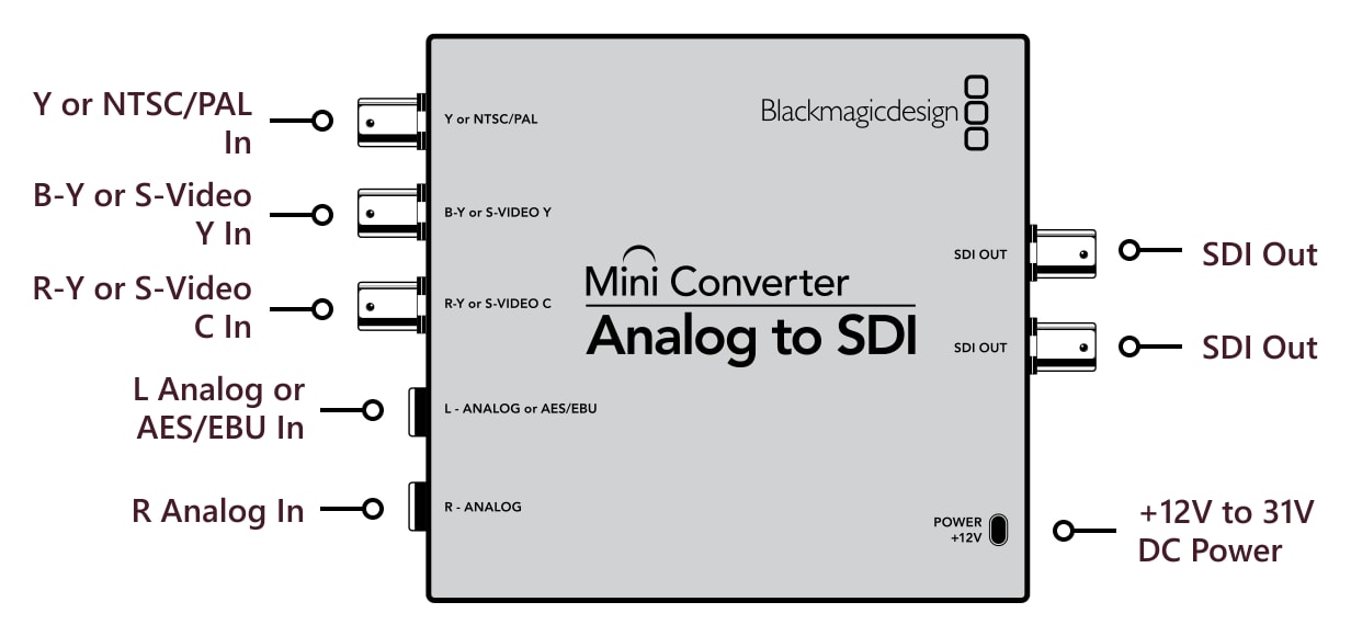 Mini Converter Analog to SDI – Connections