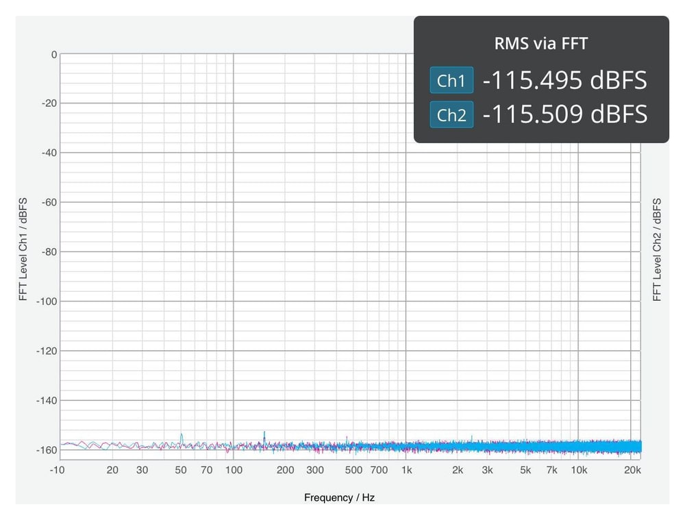 Teranex Mini Audio to SDI 12G – Measured noise floor