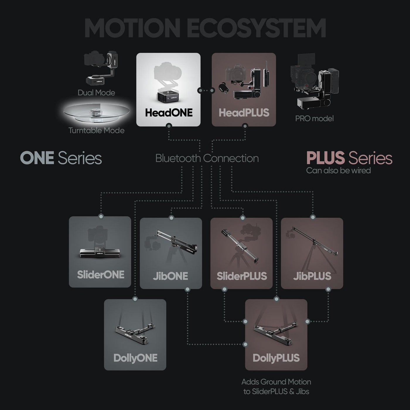 The Turntable Module in the edelkrone system