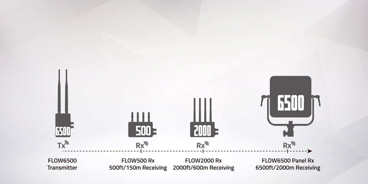 SWIT FLOW6500 Tx Wireless Video Transmitter