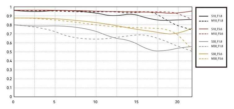 MTF chart published by the manufacturer