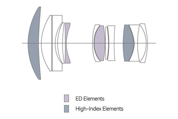 Optical design diagram showing ED and high-index elements